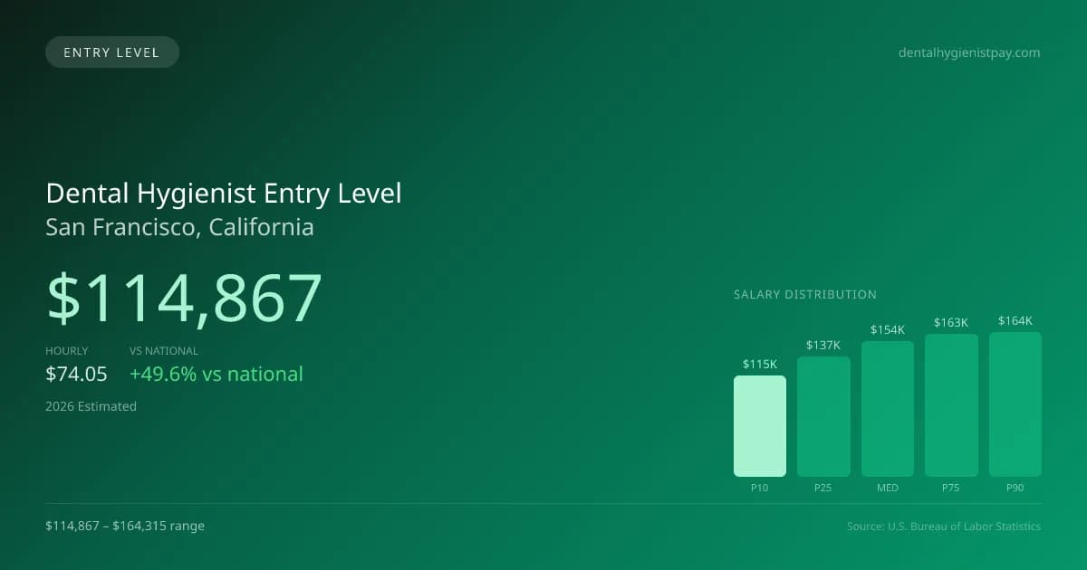 Dental Hygienist Entry Level Salary in San Francisco, CA — 2026 est., based on 2025 BLS