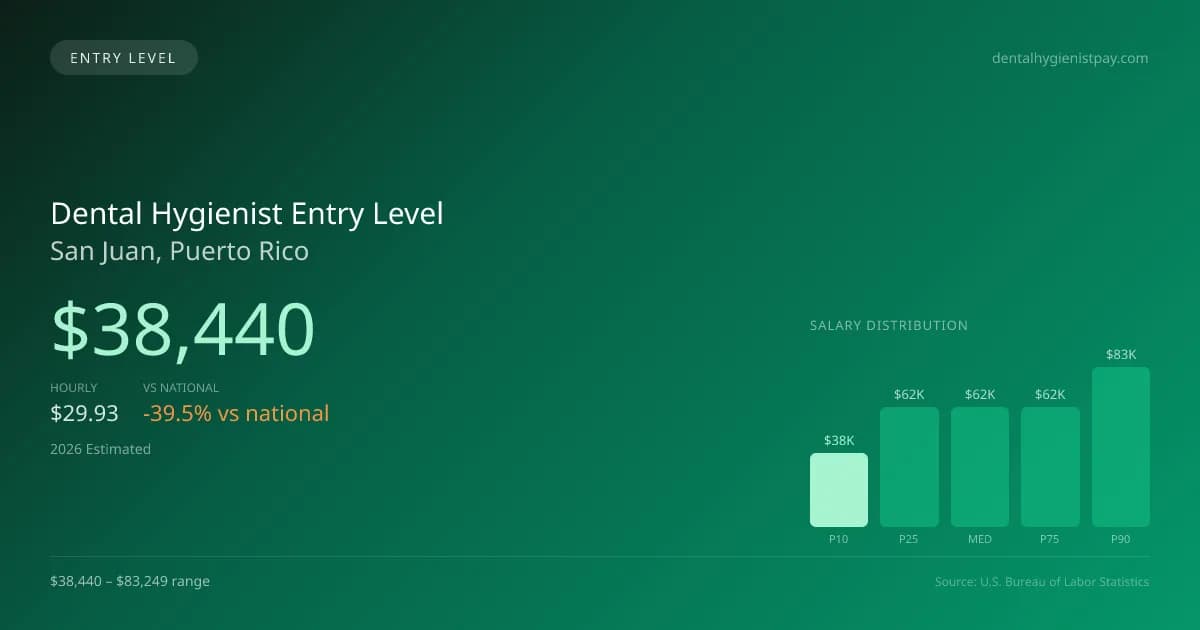 Dental Hygienist Entry Level Salary in San Juan, PR — 2026 est., based on 2025 BLS