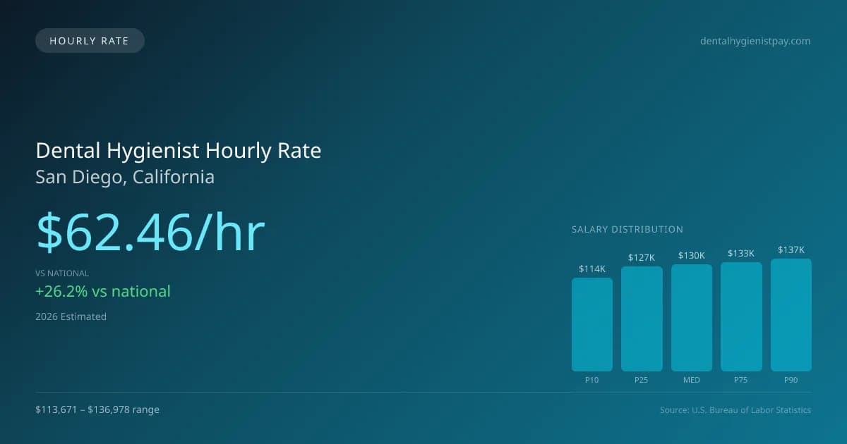 Dental Hygienist Hourly Rate in San Diego, CA — 2026 est., based on 2025 BLS