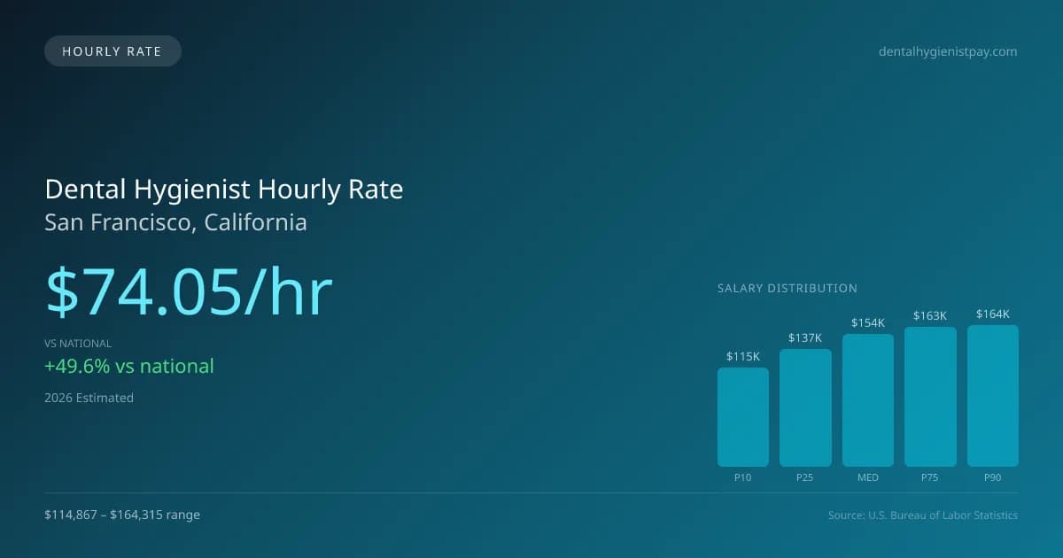 Dental Hygienist Hourly Rate in San Francisco, CA — 2026 est., based on 2025 BLS