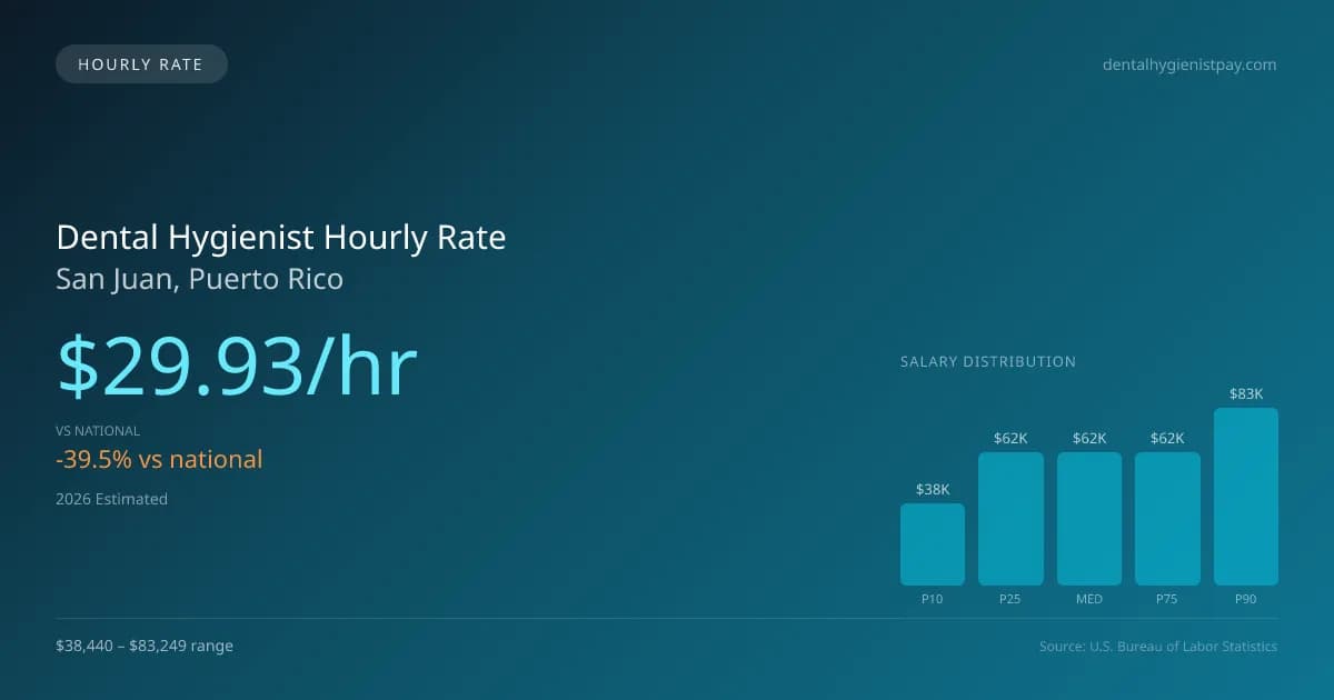 Dental Hygienist Hourly Rate in San Juan, PR — 2026 est., based on 2025 BLS