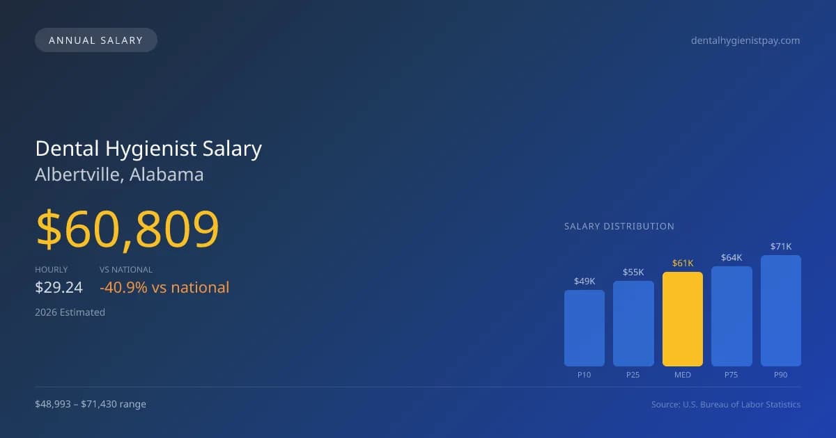 Dental Hygienist Salary in Albertville, AL — 2026 est., based on 2025 BLS