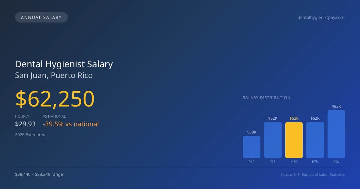 Dental Hygienist Salary in San Juan, PR — 2026 est., based on 2025 BLS