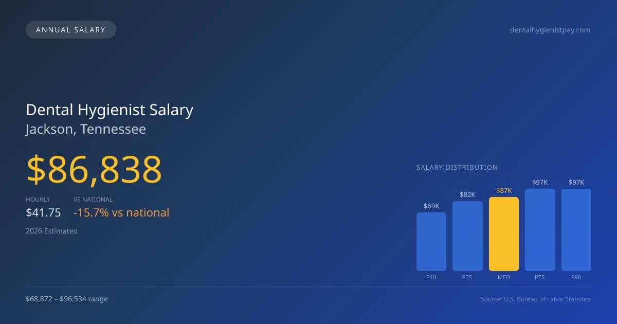 Dental Hygienist Salary in Jackson, TN — 2026 est., based on 2025 BLS
