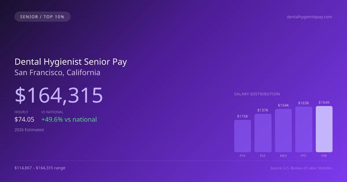 Dental Hygienist Senior Salary in San Francisco, CA — 2026 est., based on 2025 BLS