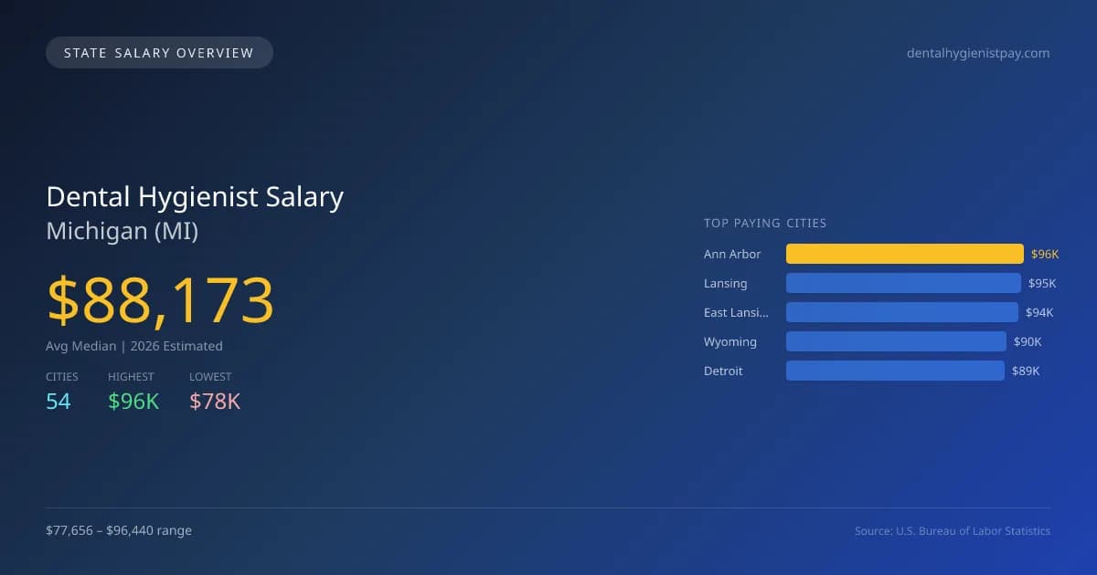 Dental Hygienist Salary in Michigan - 2025 BLS Data Infographic