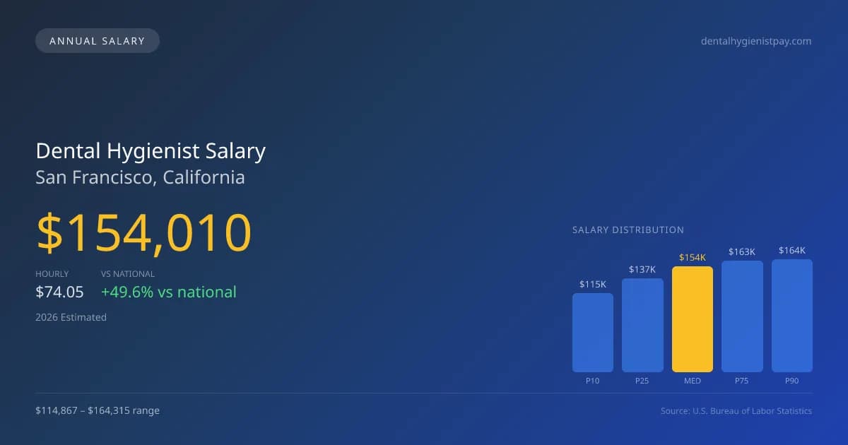 Dental Hygienist Salary in San Francisco, CA — 2026 est., based on 2025 BLS