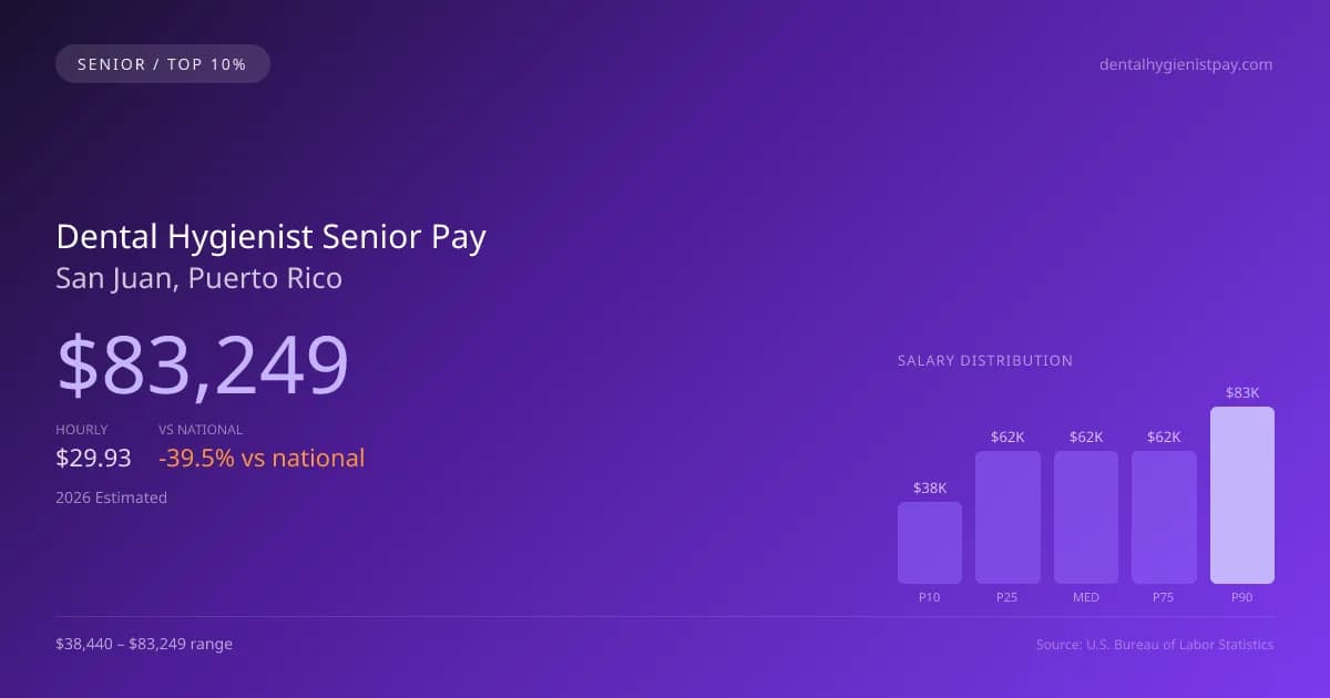 Dental Hygienist Senior Salary in San Juan, PR — 2026 est., based on 2025 BLS