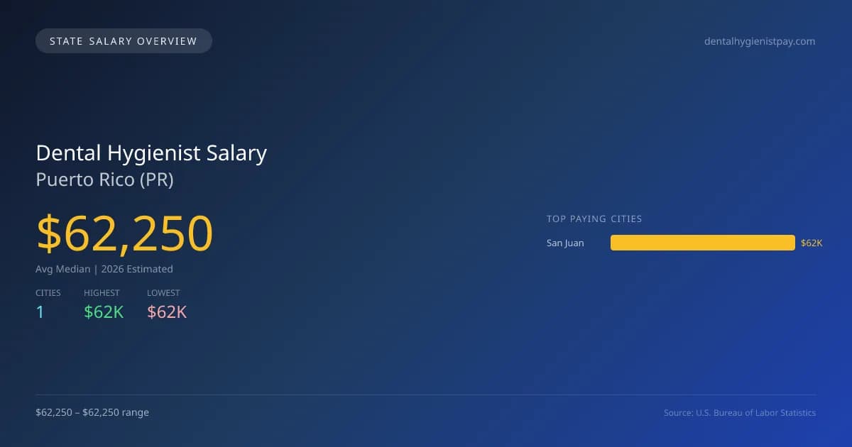 Dental Hygienist Salary in Puerto Rico - 2025 BLS Data Infographic